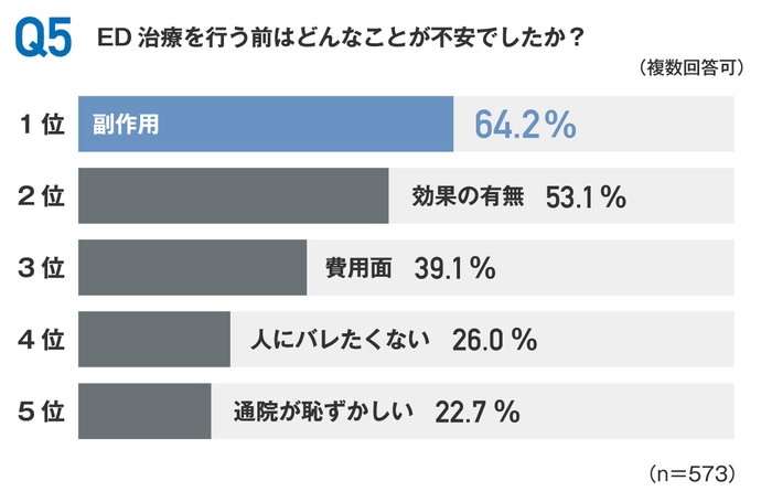 ED治療を行う前の不安