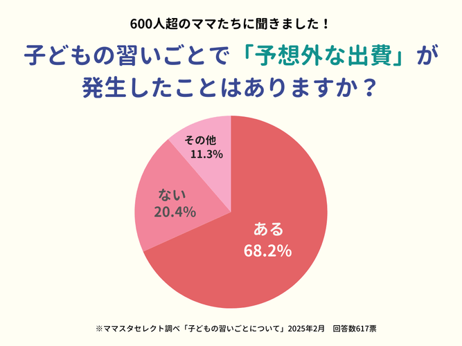 子どもの習い事、実は「予想外の出費」が… - ママスタセレクトがアンケート結果を公開