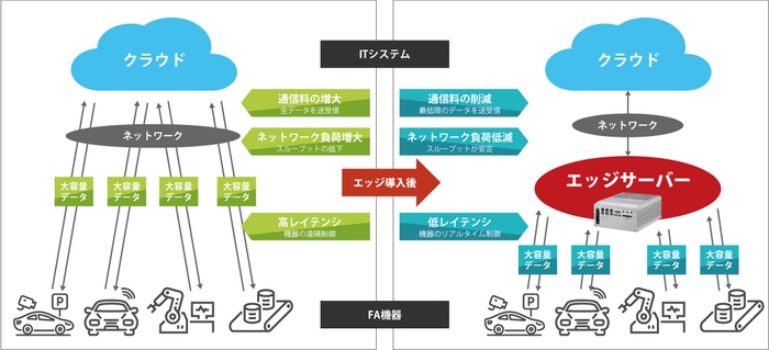 エッジサーバーのメリット