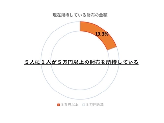 30代以上男性の5人に1人は5万円以上の財布を使用！ ワニ革などの革製品を扱う山本製鞄が 財布に関するこだわりを調査