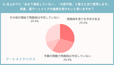 再度施術を受けたいと思いますか？