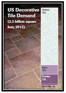 装飾タイルの米国市場