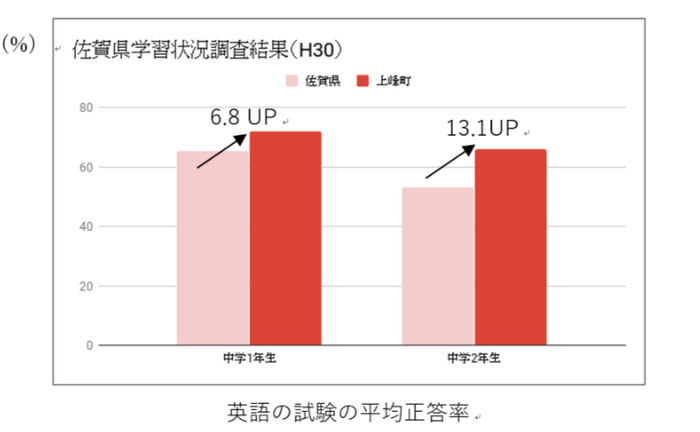 調査結果