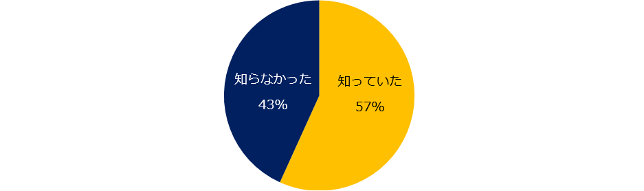 2019年4月1日に「出入国管理及び難民認定法」が施行されたことは知っていますか?
