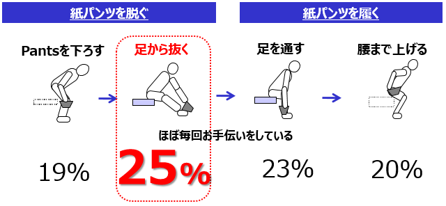 <紙パンツの着脱工程>