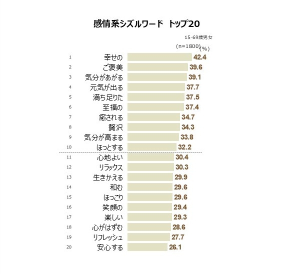 感情系シズルワード　トップ20