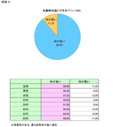 第1回「令和の夫婦仲実態」調査実施　 喧嘩するほど仲が良いって、真相は？！