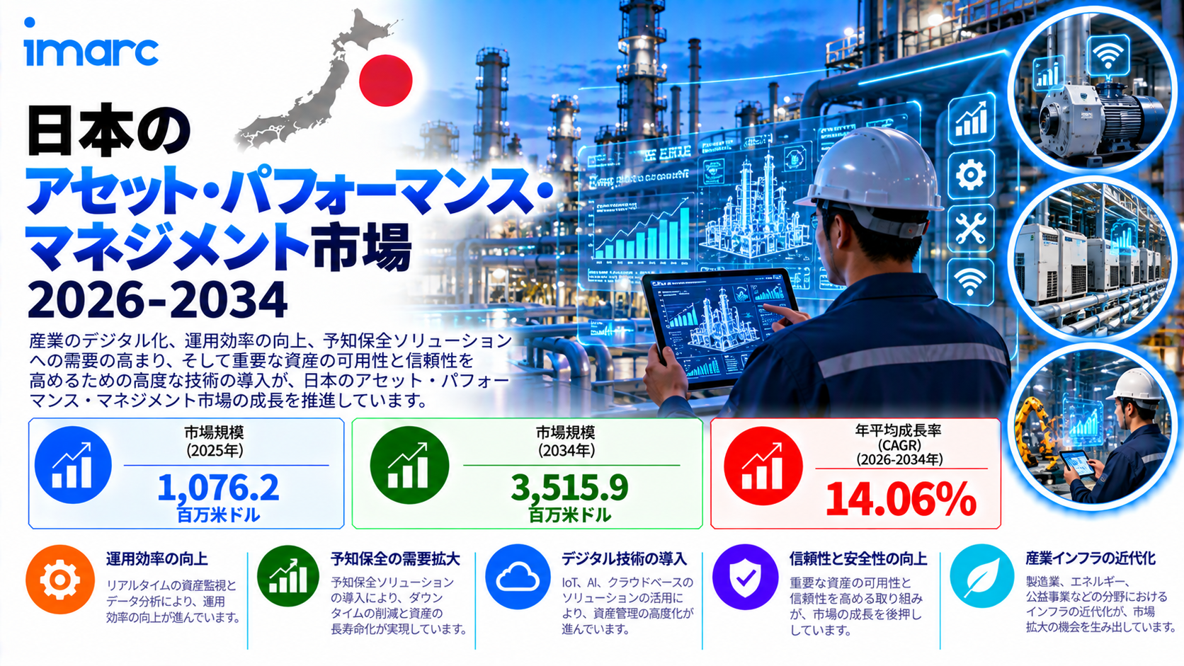日本アセットパフォーマンス管理市場、14.06%のCAGRで成長し、2034年までに米ドル3,515.9ミリオンに達すると予測