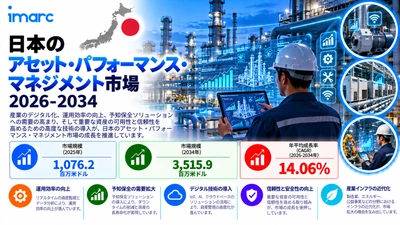 日本アセットパフォーマンス管理市場、14.06%のCAGRで成長し、2034年までに米ドル3,515.9ミリオンに達すると予測