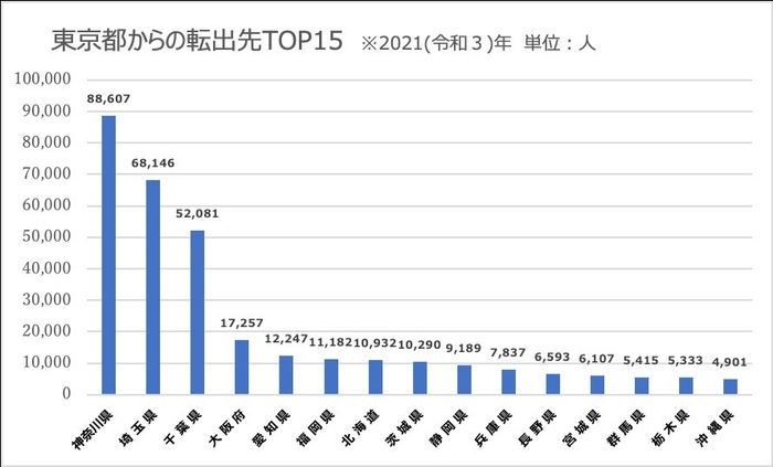 従来の東京への集中とは異なる様相を呈している