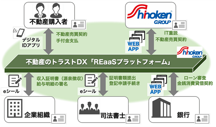 不動産のトラストDX