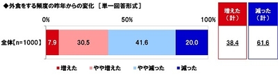 外食をする頻度の昨年からの変化