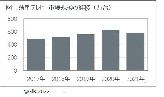図1.薄型テレビ 市場規模の推移(万台)
