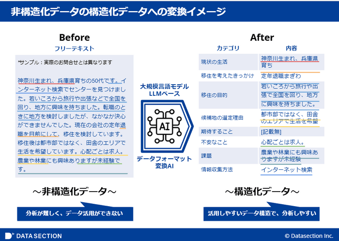 図2：AIモデルを使った非構造化テキストデータの構造化イメージ ※プロジェクト成果をもとにデータセクション作成