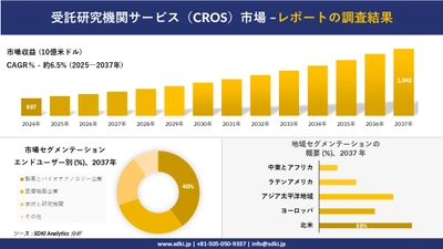 受託研究機関サービス（CROS）市場の発展、傾向、需要、成長分析および予測2025－2037年