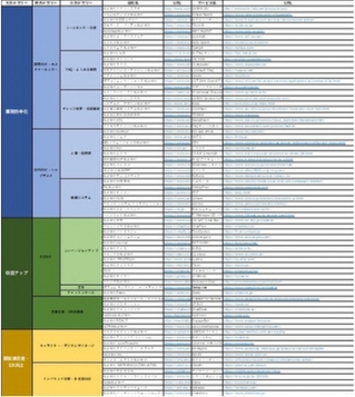 リスキリングに役立つ資格・研修サービス提供企業一覧（Excel）