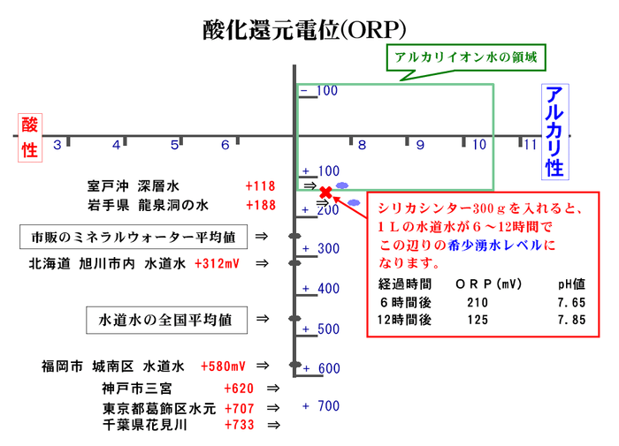 (1)酸化還元電位低下