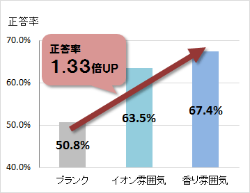 2-Backテストにおける正答率の変化(N=18)