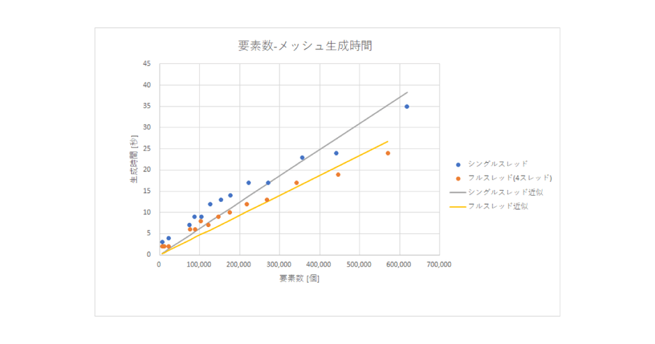 マルチスレッドメッシュ機能