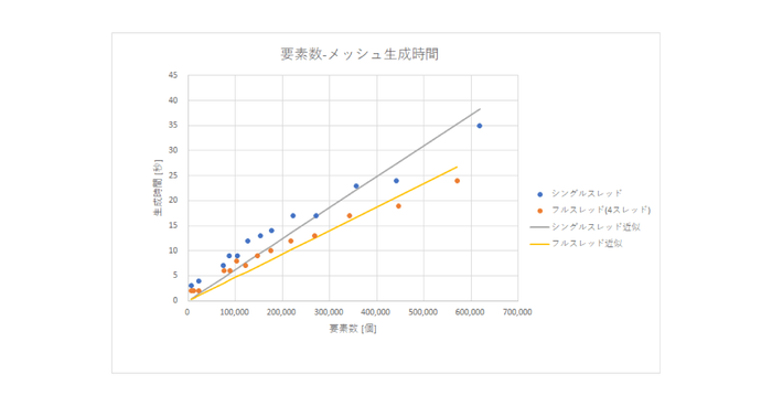 マルチスレッドメッシュ機能