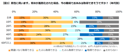 男性育休取得できそうか(年代別)