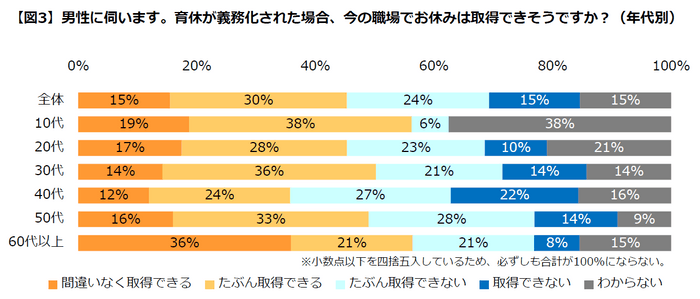 男性育休取得できそうか(年代別)