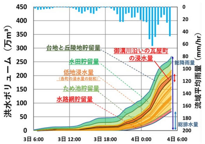 図 1 流域水収支図の例（令和２年７月豪雨時の人吉流域の流域水収支図）福岡ら(2023)「豪雨時における人吉市内の内水氾濫機構の分析と被害軽減に向けた検討」より