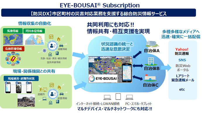 図1：総合防災情報システム「EYE-BOUSAI(R) Subscription」サービスの流れ