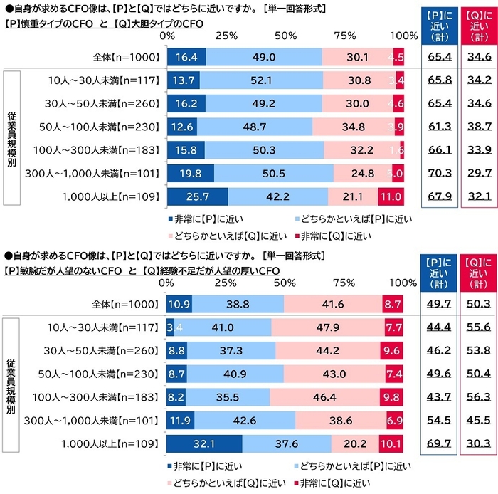 求めるCFO像（3）