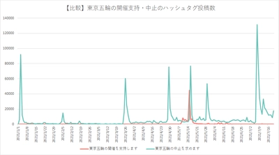 #東京五輪 の開催中止の声は開催支持の【12倍】Twitter投稿調査