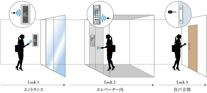 トリプルセキュリティ