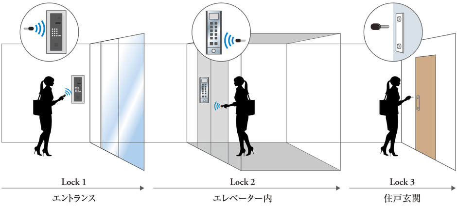 トリプルセキュリティ