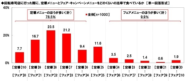 定番メニューとフェアメニューの比率