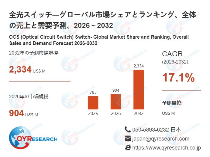 全光スイッチ業界の市場動向：2032年には2334百万米ドル規模に成長