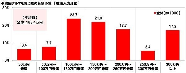 次回クルマを買う際の希望予算