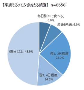 既婚女性8,658人に聞いた “家族が別々に食べるごはん作り”調査結果を発表！ 夕食に家族がそろうのは週2日以下という回答が3人に1人以上