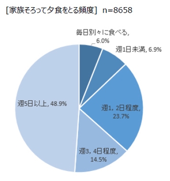 家族そろって夕食をとる頻度