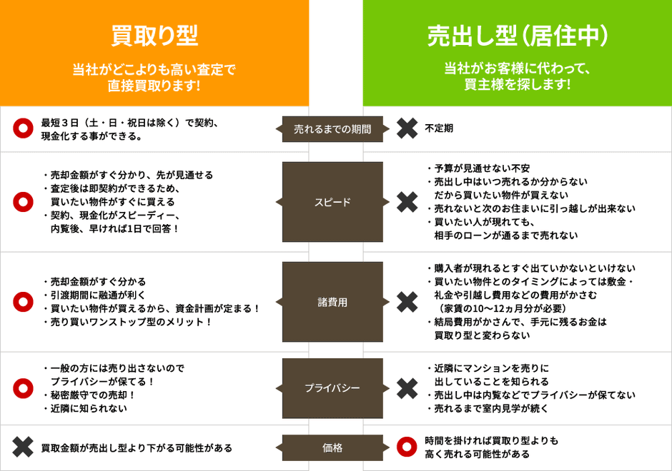 ◆買取り型と売却型のメリット・デメリット