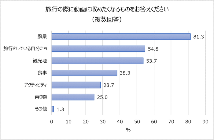 ４旅行の際に動画に収めたくなるものをお答えください