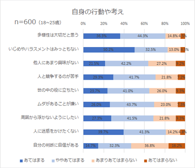 自身の行動や考え