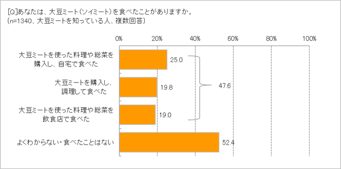 食べたことある？