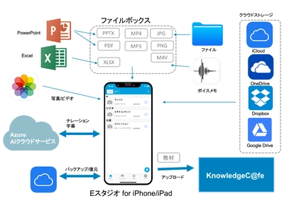 業界初のAI対応のE-Learning教材作成ツール　 Eスタジオの販売開始　 ～iPhone / iPadに対応したアプリ～