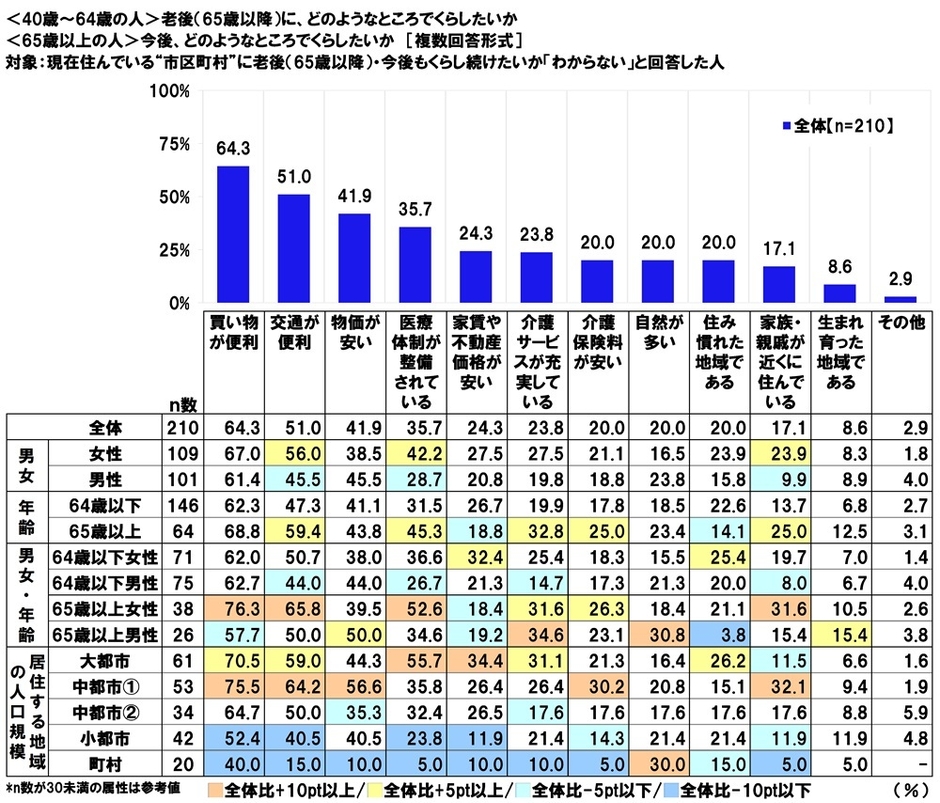 今後、どのような“市区町村”でくらしたいか(2)