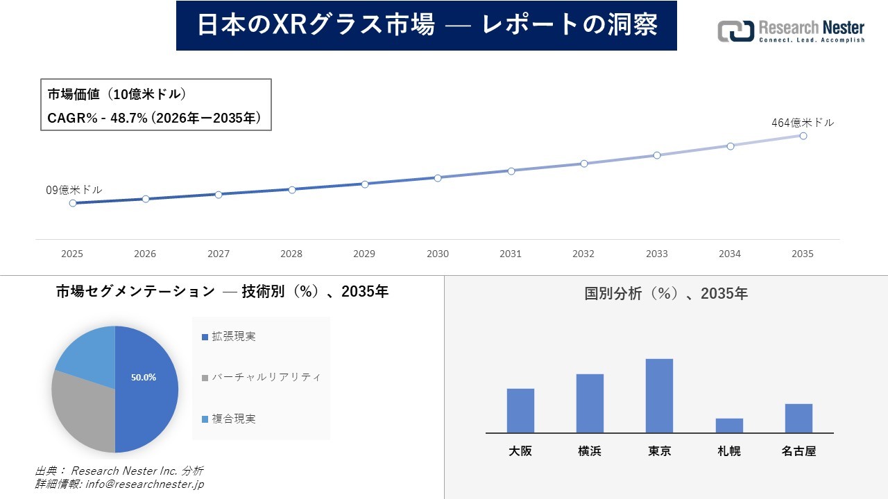 日本のXRグラス市場調査の発展、傾向、需要、成長分析および予測2026―2035年
