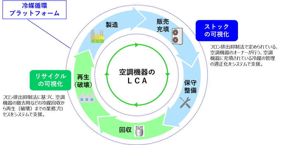 【ダイキン】冷媒循環のデジタルプラットフォームの実証実験を開始