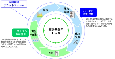 【ダイキン】冷媒循環のデジタルプラットフォームの実証実験を開始