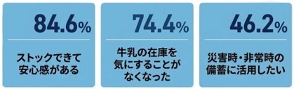 ロングライフ牛乳を1か月使った人の声割合