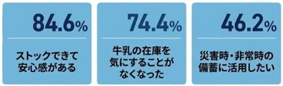 ロングライフ牛乳を1か月使った人の声割合