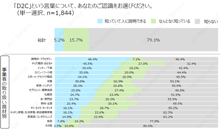 腕時計・アクセサリーの商材を扱う事業者の「D2C」の認知度が最も高い