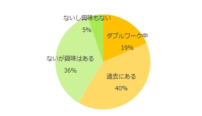 2017年版 ダブルワーク意識調査。 ダブルワーク経験者は59％と、2008年の調査開始以来最高値に。